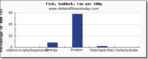 vitamin k (phylloquinone) and nutrition facts in vitamin k in haddock per 100g